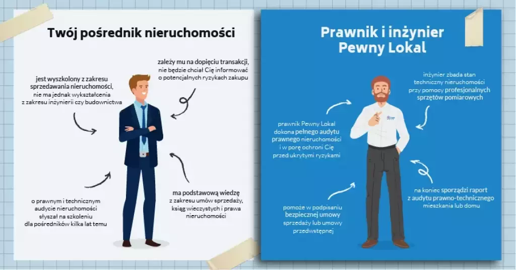 Nasi specjaliści nie tylko pomogą Ci sprawdzić stan techniczny Twojej nieruchomości, ale także pomogą załatwić wszystkie niezbędne formalności.